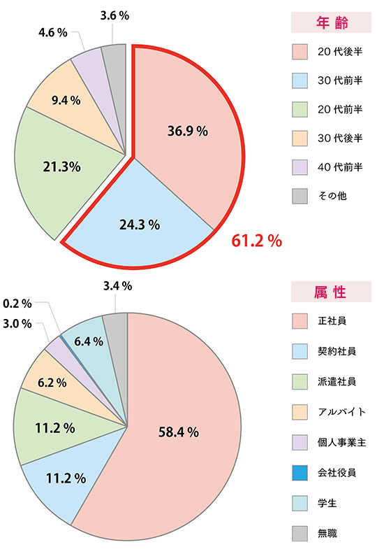 Rシェアご入居者データ（2016年現在）